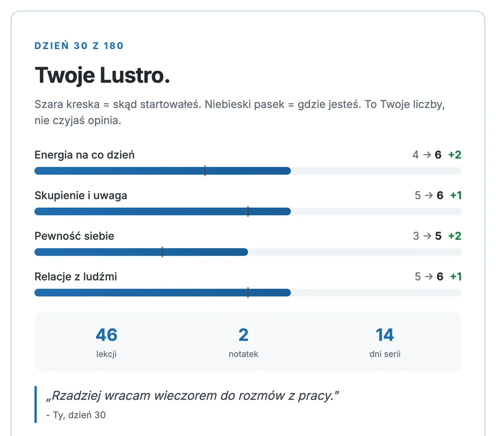 Lustro postępu: pomiar w dniu 30 obok punktu startu
